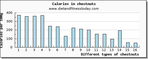 chestnuts phosphorus per 100g