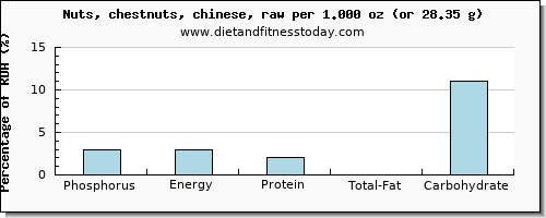 phosphorus and nutritional content in chestnuts