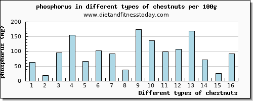 chestnuts phosphorus per 100g