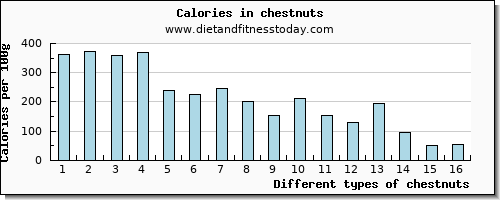 chestnuts protein per 100g