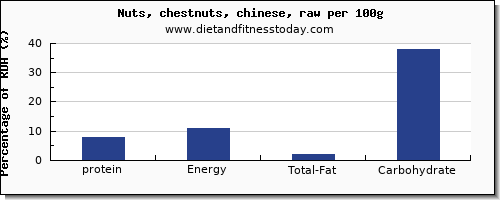 protein and nutrition facts in chestnuts per 100g