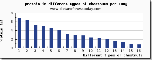 chestnuts nutritional value per 100g