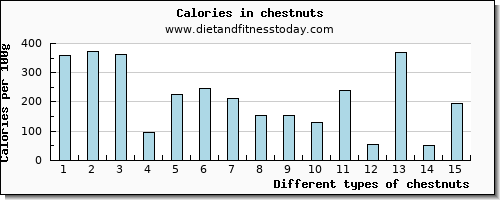 chestnuts riboflavin per 100g