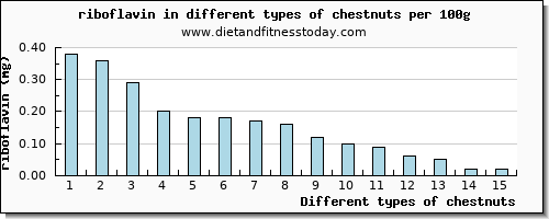 chestnuts riboflavin per 100g