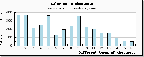 chestnuts saturated fat per 100g