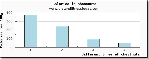 chestnuts selenium per 100g