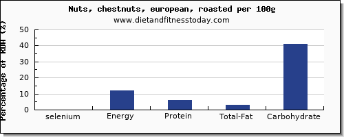 selenium and nutrition facts in chestnuts per 100g