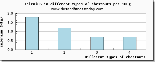 chestnuts selenium per 100g