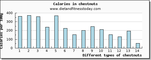chestnuts threonine per 100g