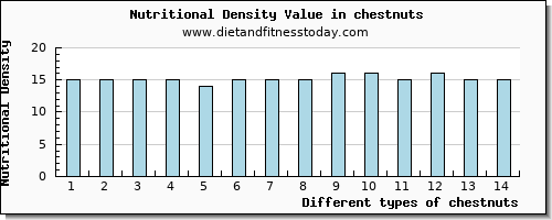 chestnuts threonine per 100g