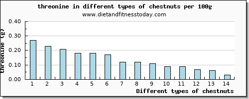 chestnuts threonine per 100g