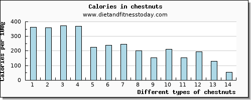 chestnuts tryptophan per 100g