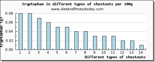 chestnuts tryptophan per 100g