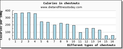 chestnuts vitamin b6 per 100g