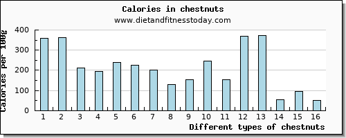 chestnuts vitamin c per 100g