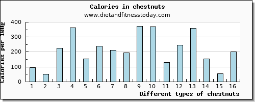 chestnuts vitamin d per 100g