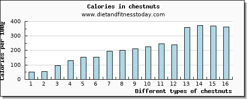 chestnuts water per 100g