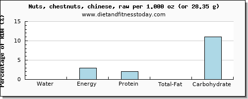 water and nutritional content in chestnuts