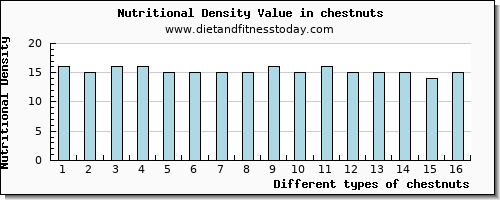 chestnuts water per 100g