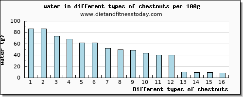 chestnuts water per 100g