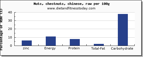 zinc and nutrition facts in chestnuts per 100g
