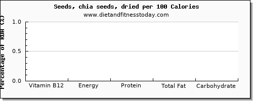 vitamin b12 and nutrition facts in chia seeds per 100 calories