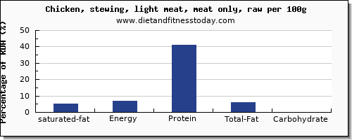 Saturated Fat In Meats Chart