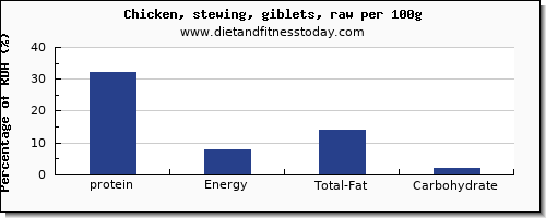 Chicken Nutrition Facts Chart