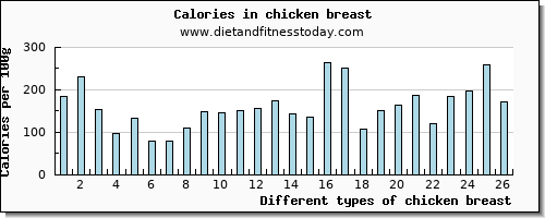 chicken breast caffeine per 100g