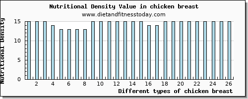 chicken breast caffeine per 100g