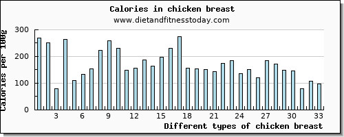 chicken breast copper per 100g