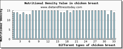 chicken breast copper per 100g