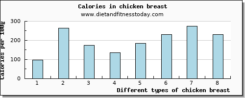 chicken breast glucose per 100g