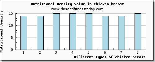 chicken breast glucose per 100g