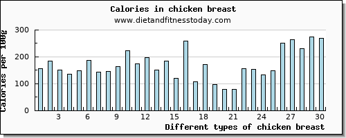 chicken breast lysine per 100g