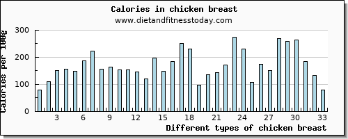 chicken breast magnesium per 100g