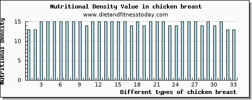 chicken breast magnesium per 100g