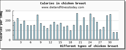 chicken breast niacin per 100g