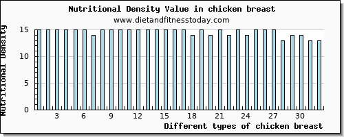 chicken breast niacin per 100g