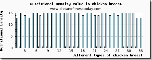 chicken breast phosphorus per 100g