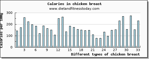 chicken breast potassium per 100g