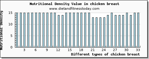 chicken breast potassium per 100g