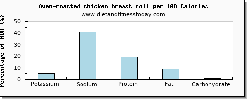 potassium and nutrition facts in chicken breast per 100 calories