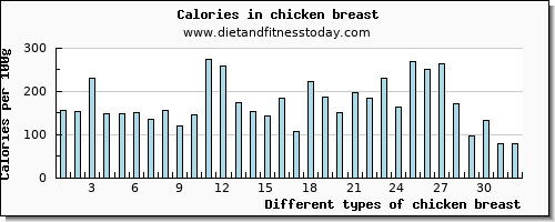 chicken breast riboflavin per 100g