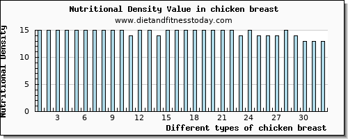 chicken breast riboflavin per 100g