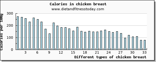 chicken breast saturated fat per 100g