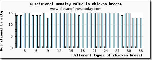 chicken breast saturated fat per 100g