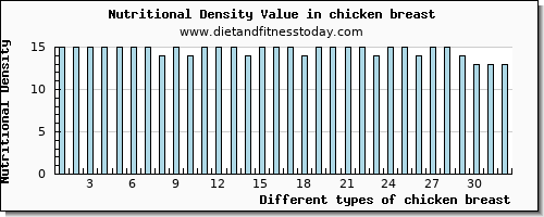 chicken breast selenium per 100g