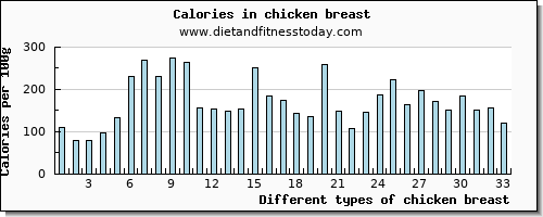 chicken breast sodium per 100g