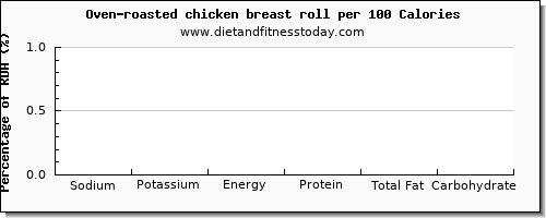 sodium and nutrition facts in chicken breast per 100 calories